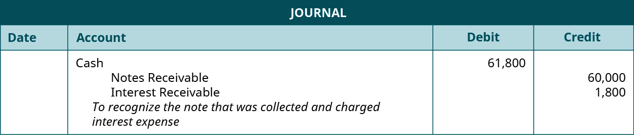 Journal entry: Debit cash 61,000, credit Notes receivable 60,000 and Interest receivable 1,800. Explanation: “To recognize the note that was collected and charged interest expense.”