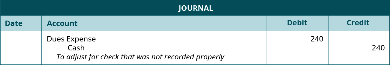 Journal entry: Debit Dues expense and credit Cash each for 240. Explanation: “To adjust for check that was not recorded properly.”