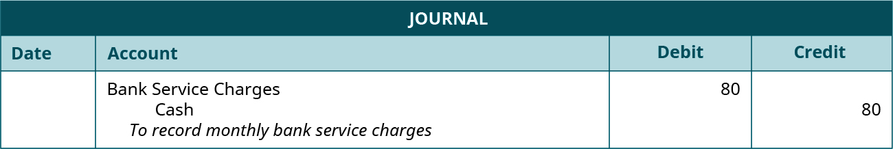 Journal entry: Debit Bank Service Charges and credit Cash for 80 each. Explanation: “To record monthly bank service charges.”