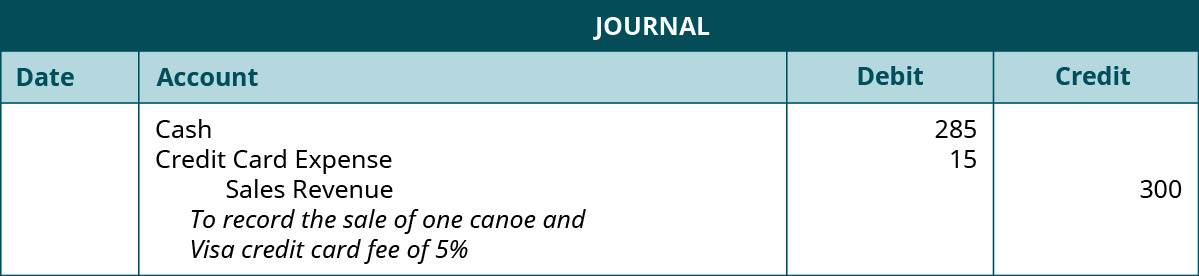 Journal entry: Debit Cash 285, debit Credit Card Expense 15, credit Sales Revenue 300. Explanation: “To record the sale of one canoe and VISA credit card fee of 5 percent.”