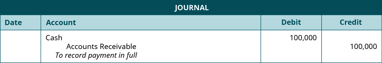 Journal entry: Debit Cash 100,000, credit Accounts Receivable 100,000. Explanation: “To record payment in full.”