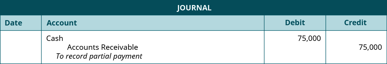 Journal entry: Debit Cash 75,000, credit Accounts Receivable 75,000. Explanation: “To record partial payment.”