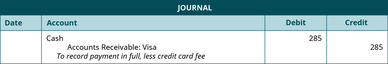 Journal entry: Debit Cash 285, credit Accounts Receivable: VISA 285. Explanation: “To record payment in full, less credit card fee.”