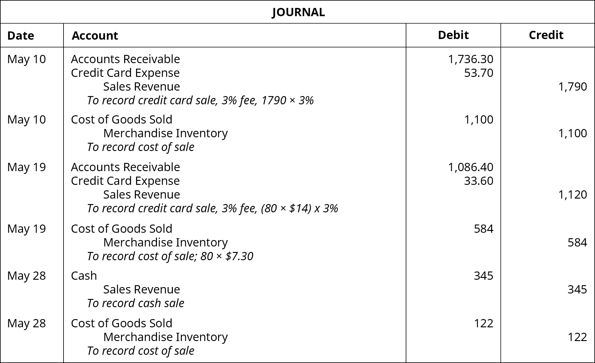 Journal entries: May 10: debit Accounts Receivable 1,736.30, debit Credit Card Expense 53.70, credit Sales Revenue 1790. Explanation: To record credit card sale, 3 percent fee. 1790 times 3 percent. May 10: debit COGS 1,100, credit Merchandise Inventory 1,100. Explanation: to record cost of sale. May 19: debit Accounts Receivable 1086.40, debit Credit Card Expense 33.60, credit Sales Revenue 1,120. Explanation: To record credit card sale, 3 percent fee, (80 times $14) times 3 percent. May 19: debit COGS 584, credit Merchandise Inventory 584. Explanation: to record cost of sale; 80 times $7.30. May 28: debit Cash 345, credit Sales Revenue 345. Explanation: To record cash sale. May 28: debit COGS 122, credit Merchandise Inventory 122. Explanation: To record cost of sale.