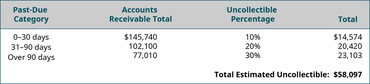 Past Due Category, Accounts Receivable Total, Uncollectible Percentage, and Total, respectively are: 0–30 days, $145,740, 10 percent, $14,574; 31–90 days, 102,100, 20 percent, 20,420; Over 90 days, 77,010, 30 percent, 23,103; Total Estimated Uncollectible: $58,097.