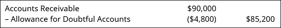 Accounts Receivable $90,000, Less: Allowance for Doubtful Accounts $4,800 equals $85,200.