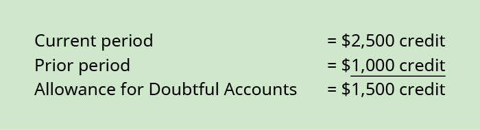 Current period $2,500 credit less prior period 1,000 credit equals Allowance for Doubtful Accounts $1,500 credit.