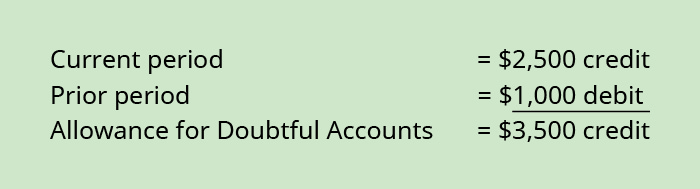 Current period 42,500 credit plus Prior period $1,000 debit equals Allowance for Doubtful Accounts $3,500 credit.