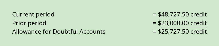 Current period 48,727.50 credit less Prior period $23,000 credit equals Allowance for Doubtful Accounts $25,727.50 credit.