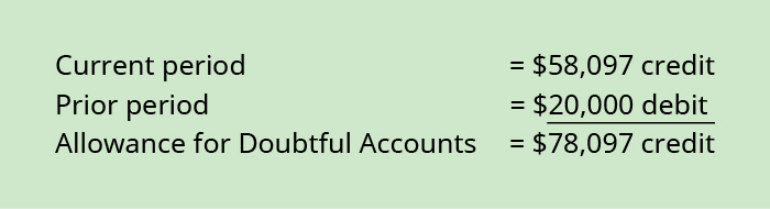 Current period 58,097 credit plus Prior period $20,000 debit equals Allowance for Doubtful Accounts $78,097 credit.