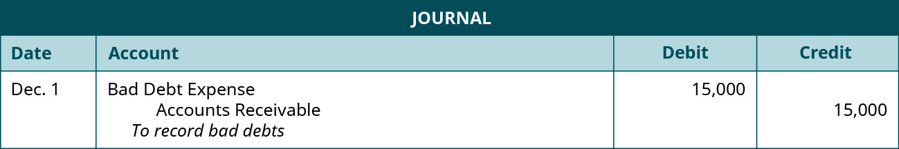 Journal entry: December 1, debit Bad Debt Expense 15,000, credit Accounts Receivable 15,000. Explanation: “To record bad debts.”