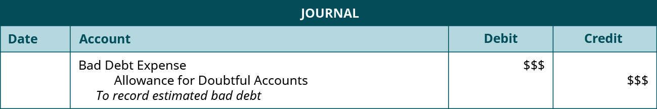 Journal entry: Debit Bad Debt Expense $ $$, Credit Allowance for Doubtful Accounts $ $$. Explanation: “To record estimated bad debt.”