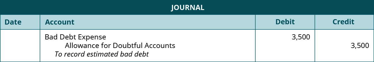 Journal entry: Debit Bad Debt Expense 3,500, credit Allowance for Doubtful Accounts 3,500. Explanation: “To record estimated bad debt.”