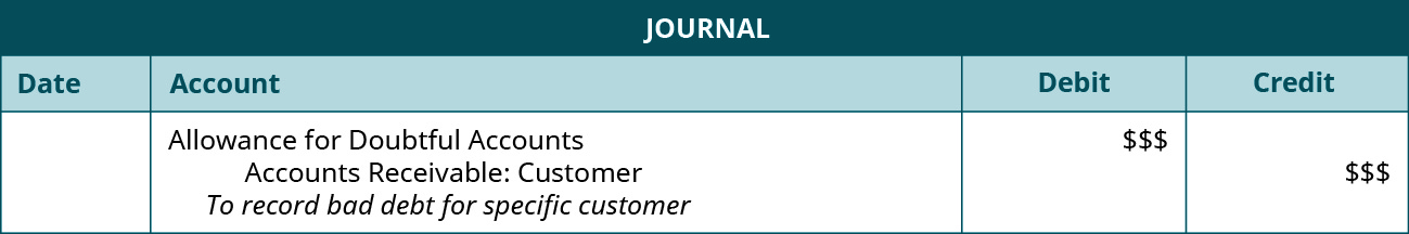 Journal entry: Debit Allowance for Doubtful Accounts $ $$, credit Accounts Receivable: Customer $ $$. Explanation: “To record bad debt for specific customer.”