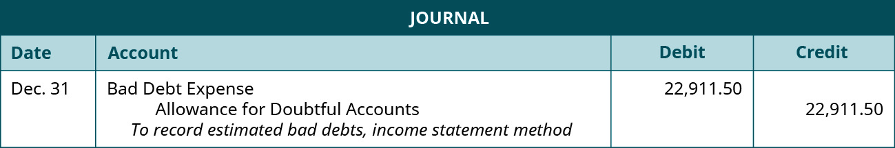 Journal entry: December 31 Debit Bad Debt Expense 22,911.50, credit Allowance for Doubtful Accounts 22,911.50. Explanation: “To record estimated bad debts, income statement method.”