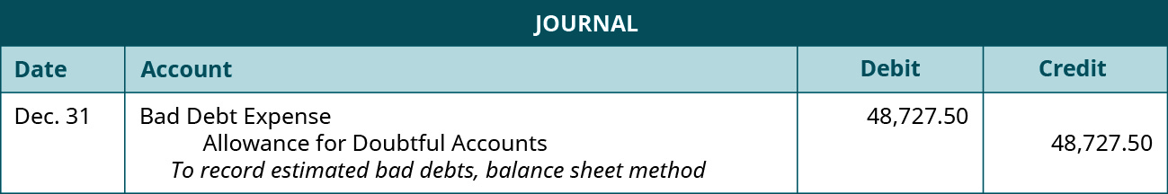 Journal entry: December 31 Debit Bad Debt Expense 48,727.50, credit Allowance for Doubtful Accounts 48,727.50. Explanation: “To record estimated bad debts, balance sheet method.”