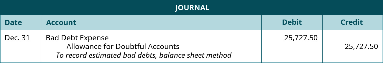 Journal entry: December 31 Debit Bad Debt Expense 25,727.50, credit Allowance for Doubtful Accounts 25,727.50. Explanation: “To record estimated bad debts, balance sheet method.”