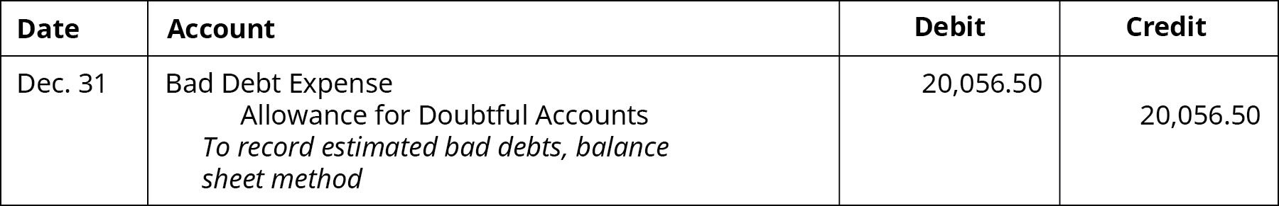 Journal entry: December 31 Debit Bad Debt Expense 20,056.50, credit Allowance for Doubtful Accounts 20,056.50. Explanation: “To record estimated bad debts, balance sheet method.”