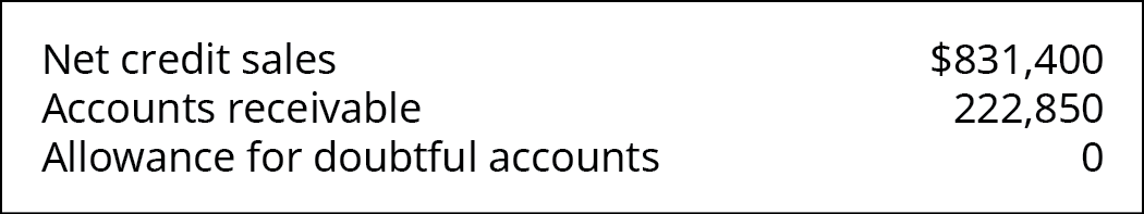 Net credit sales $831,400, Accounts Receivable 222,850, Allowance for Doubtful Accounts 0.