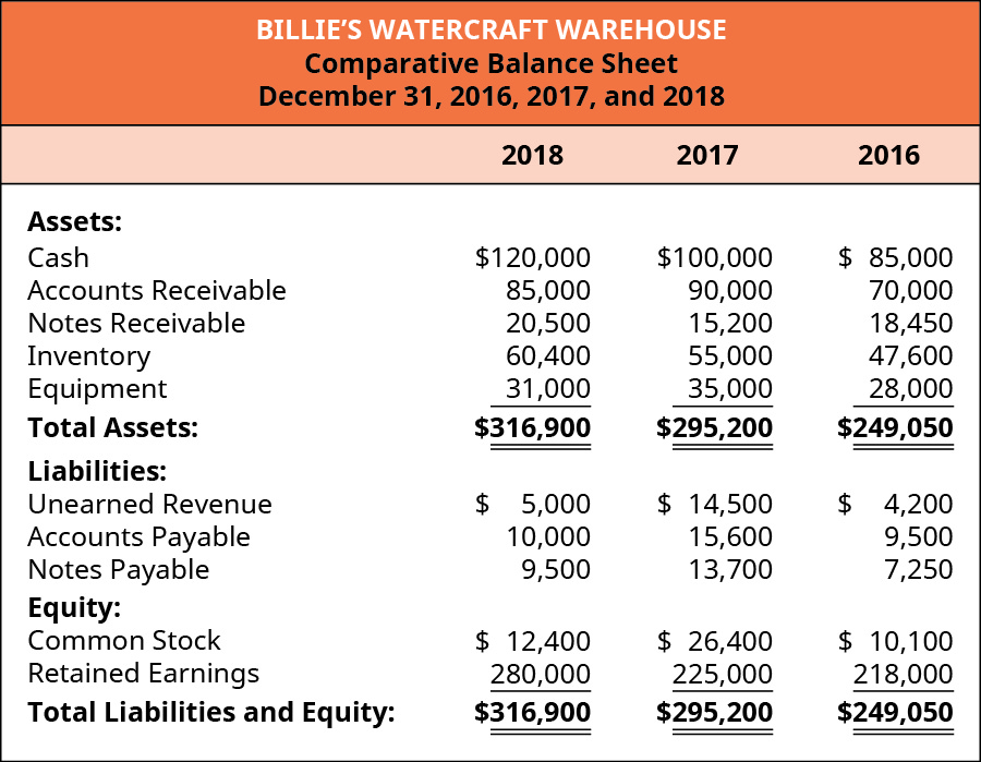 2018, 2017, 2016, respectively: Assets: Cash 💲120,000, 100,000, 85,000; Accounts Receivable 85,000, 90,000, 70,000; Notes Receivable 20,500, 15,200, 18,450; Inventory 60,400, 55,000, 47,600; Equipment 31,000, 35,000, 28,000; Total Assets: 316,900, 295,200, 249,050; Liabilities: Unearned revenue 💲5,000, 14,500, 4,200; Accounts Payable 10,000, 15,600, 9,500; Notes Payable 9,500, 13,700, 7,250; Equity: Common Stock 12,400, 26,400, 10,100; Retained Earnings 280,000, 225,000, 218,000; Total Liabilities & Equity: 316,900, 295,200, 249,050.