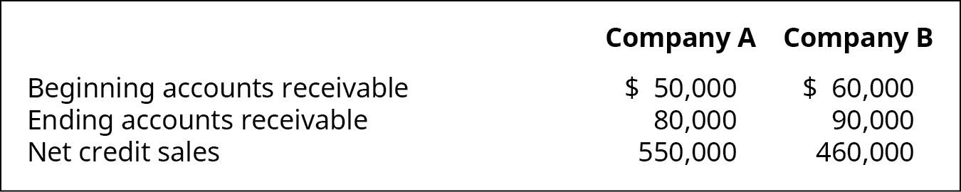 Company A and Company B, respectively: Beginning Accounts Receivable 💲50,000, 60,000; Ending Accounts Receivable 80,000, 90,000; Net Credit Sales 550,000, 460,000.