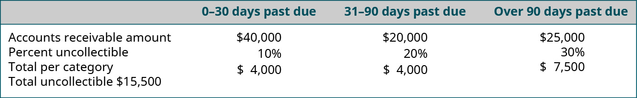 0–30 days past due, 31–90 days past due, and Over 90 days past due, respectively: Accounts Receivable amount $40,000, 20,000, 25,000; Percent uncollectible 10 percent, 20 percent, 30 percent; Total per category $4,000, 4,000, 7,500; Total uncollectible $15,500.