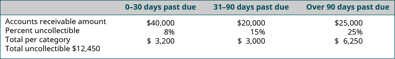 0–30 days past due, 31–90 days past due, and Over 90 days past due, respectively: Accounts Receivable amount $40,000, 20,000, 25,000; Percent uncollectible 8 percent, 15 percent, 25 percent; Total per category $3,200, 3,000, 6,250; Total uncollectible $12,450.