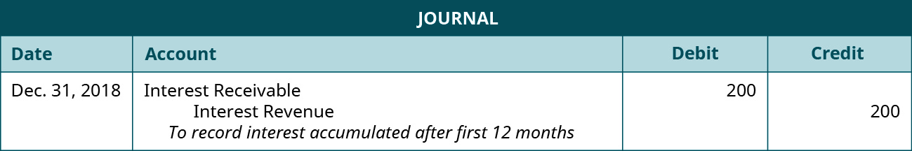 Journal entry: December 31, 2018 debit Interest Receivable 200, credit Interest Revenue 200. Explanation: “To record interest accumulated after first 12 months.”