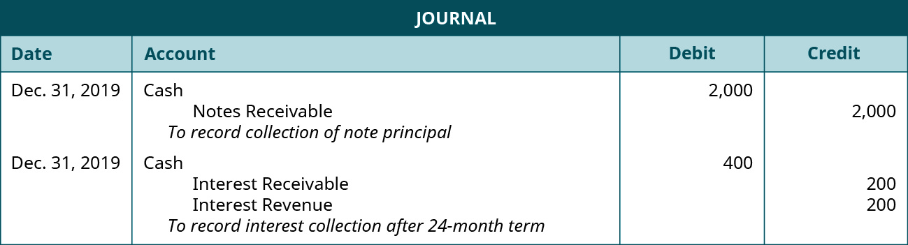 Journal entries: December 31, 2019 debit Cash 2,000, credit Notes Receivable 2,000. Explanation: “To record collection of note principle.” December 31, 2019 debit Cash 400, credit Interest Receivable 200, credit Interest Revenue 200. Explanation: “To record interest collection after 24-month term.”