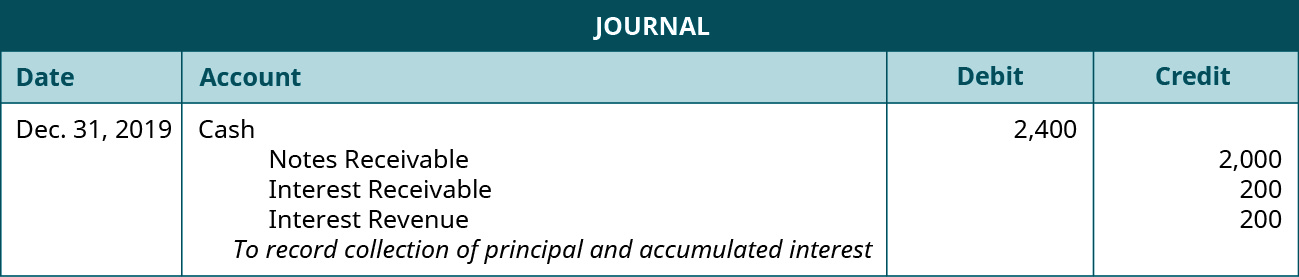 Journal entry: December 31, 2019 debit Cash 2,400, credit Notes Receivable 2,000, credit Interest Receivable 200, credit Interest Revenue 200. Explanation: “To record collection of principle and accumulated interest.”