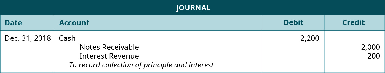 Journal entry: December 31, 2018 debit Cash 2,200, credit Notes Receivable 2,000, credit Interest Revenue 200. Explanation: “To record collection of principle and interest.”