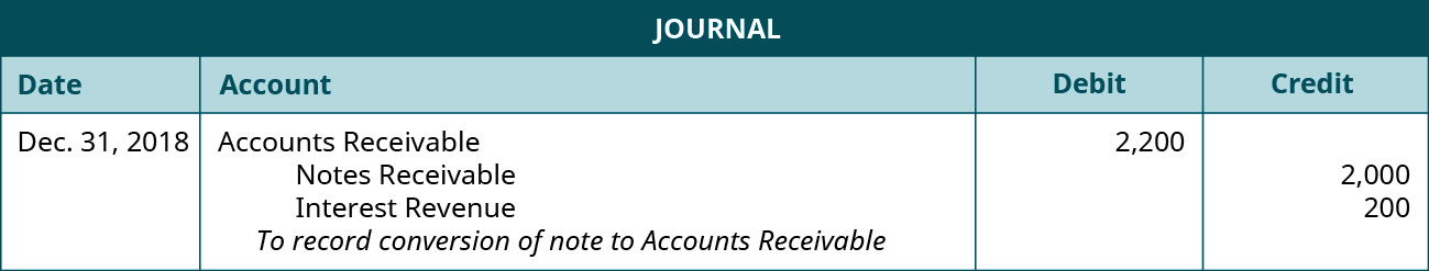 Journal entry: December 31, 2018 debit Accounts Receivable 2,200, credit Notes Receivable 2,000, credit Interest Revenue 200. Explanation: “To record conversion of note to AR.”