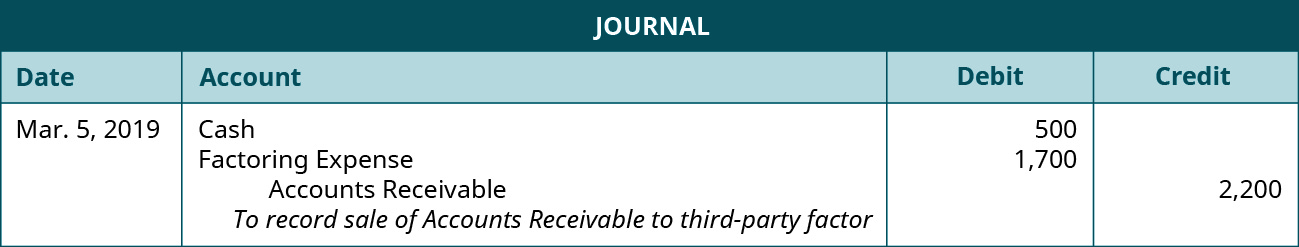 Journal entry: March 5, 2019 debit Cash 500, debit Factoring Expense 1,700, credit Accounts Receivable 2,200. Explanation: “To record sale of AR to third-party factor.”