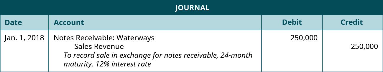 Journal entry: January 1, 2018 debit Notes Receivable: Waterways 250,000, credit Sales Revenue 250,000. Explanation: “To record sale in exchange for notes receivable 24 month maturity, 12 percent interest rate.”