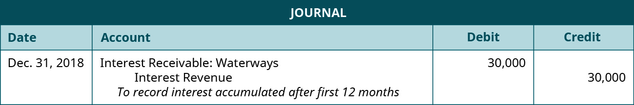 Journal entry: December 31, 2018 debit Interest Receivable 30,000, credit Interest Revenue 30,000. Explanation: “To record interest accumulated after first 12 months.”