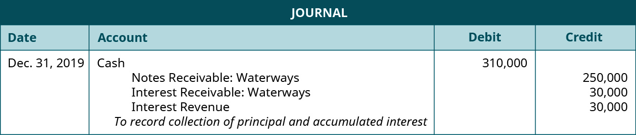 Journal entry: December 31, 2019 debit Cash 310,000, credit Notes Receivable: Waterways 250,000, credit Interest Receivable: Waterways 30,000, credit Interest Revenue 30,000. Explanation: “To record collection of principle and accumulated interest.”