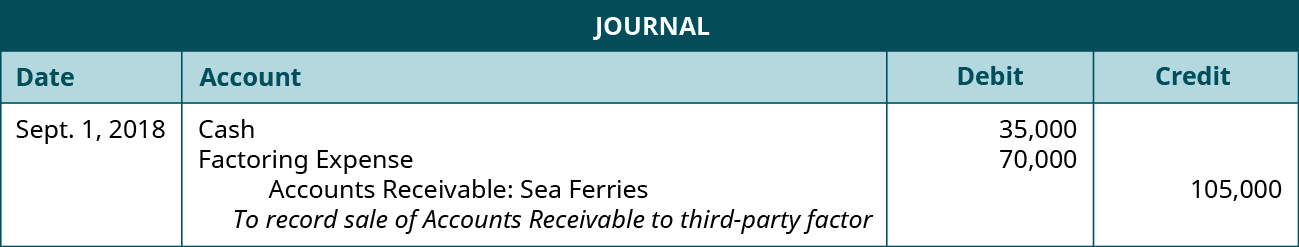 Journal entry: September 1, 2018 debit Cash 35,000, debit Factoring Expense 70,000, credit Accounts Receivable 105,000. Explanation: “To record sale of Accounts Receivable to third-party factor.”