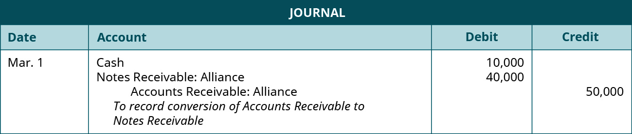 Journal entry: March 1 debit Cash 10,000, debit Notes Receivable: Alliance 40,000, credit Accounts Receivable: Alliance 50,000. Explanation: “To record conversion of Accounts Receivable to Notes Receivable.”