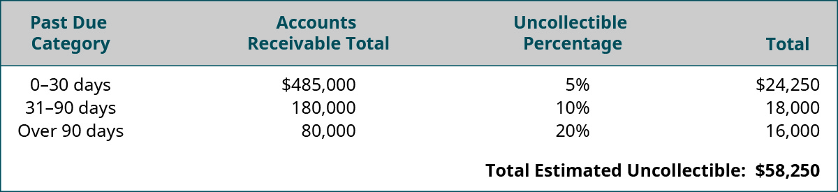 Past Due Category and Accounts Receivable Total, Uncollectible Percentage, Total respectively: 0–30 days $485,000, 5 percent, $24,250; 31–90 days 180,000, 10 percent, 18,000; Over 90 days 80,000, 20 percent, 16,000; Total Estimated Uncollectible: $58,250.