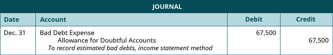 Journal entry: December 31 debit Bad Debt Expense 67,500, credit Allowance for Doubtful Accounts 67,500. Explanation: “To record estimated bad debts, income statement method.”