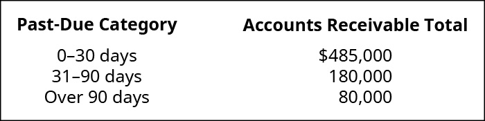 Past Due Category and Accounts Receivable Total, respectively: 0–30 days $485,000; 31–90 days 180,000; Over 90 days 80,000.