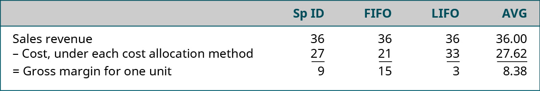 Table showing Sales Revenue minus Cost, under each cost allocation method equals Gross margin for one unit. Respecively the Sp ID is 36 minus 27 equals 9, FIFO is 36 minus 21 equals 15, LIFO is 36 minus 33 equals 3, and AVG is 36.00 minus 27.62 equals 8.38.