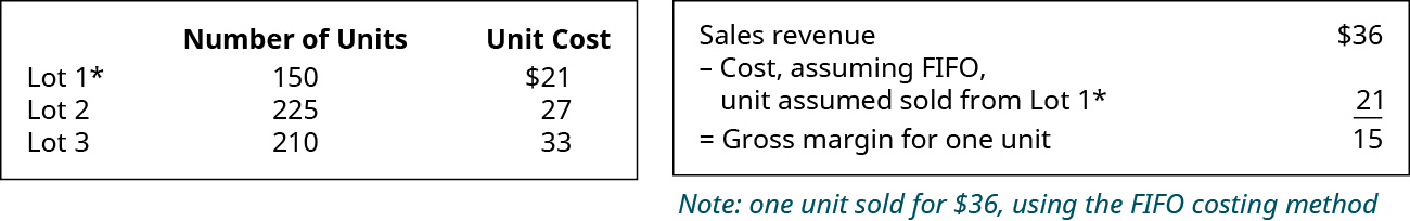 Chart showing: Lot 1 150 units for $21, Lot 2 225 units for $27, Lot 3 210 units for $33. Chart showing Sales Revenue of $36 minus Cost, assuming FIFO, unit assumed sold from Lot 1 $21 equals Gross margin for one unit $15.