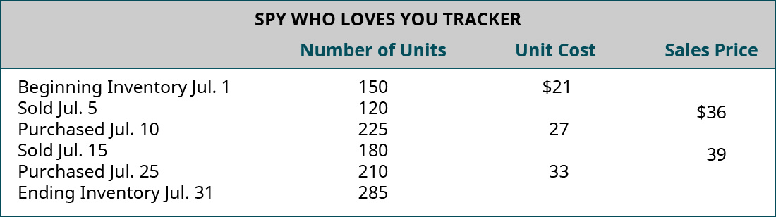 Chart showing July 1 beginning inventory of 150 units costing $21, July 5 sale of 120 units for $36, July 10 purchase of 225 units for $27, July 15 sale of 180 units for $39, July 25 purchase of 210 units for $33, with July 31 ending inventory of 285 units.