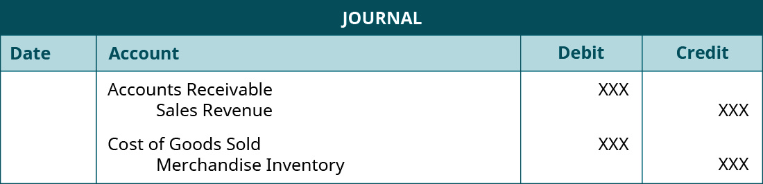 Journal entry showing debit to Accounts Receivable and credit to Sales Revenue. Second journal entry showing debit to Cost of Goods Sold and credit to Merchandise Inventory.