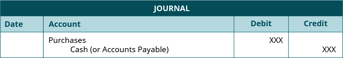 Journal entry showing debit to Purchases and credit to Cash or Accounts Payable.