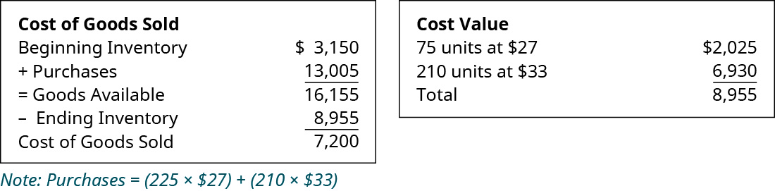 Chart showing Cost of Goods Sold: Beginning Inventory $3,150 plus Purchases of 13,005 equals Goods Available of 16,155; minus Ending Inventory of 8,955 equals Cost of Goods Sold 7,200. Chart showing cost value: 75 units at $27 equals $2,025, 210 units at $33 equals 6,930, totaling $8,955.