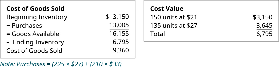 Chart showing Cost of Goods Sold: Beginning Inventory $3,150 plus Purchases of 13,005 equals Goods Available of 16,155; minus Ending Inventory of 6,795 equals Cost of Goods Sold 9,360. Chart showing cost value: 150 units at $21 equals $3,150, 135 units at $27 equals 3,645, totaling $6,795.