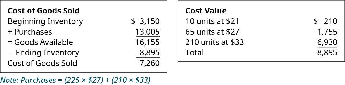 Chart showing Cost of Goods Sold: Beginning Inventory $3,150 plus Purchases of 13,005 equals Goods Available of 16,155; minus Ending Inventory of 8,895 equals COGS 7,260. Chart showing cost value: 10 units at $21 equals $210, 65 units at $27 equals 1,755, 210 units at $33 equals 6,930, totaling $8,895.