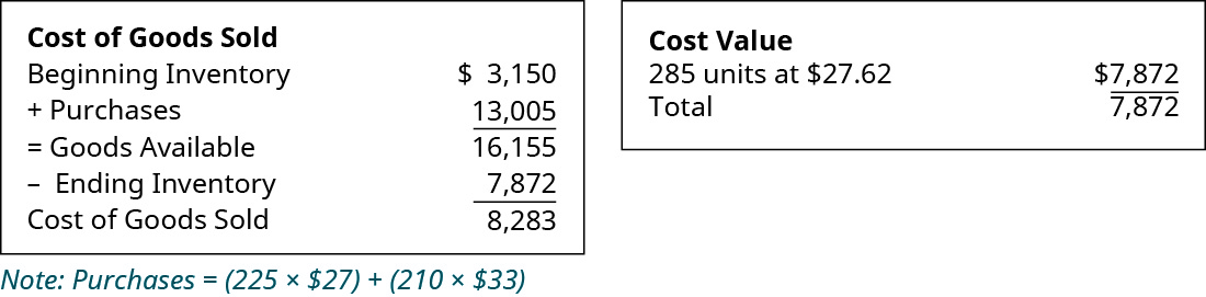 Chart showing Cost of Goods Sold: Beginning Inventory $3,150 plus Purchases of 13,005 equals Goods Available of 16,155; minus Ending Inventory of 7,872 equals Cost of Goods Sold 8,283. Chart showing cost value: 285 units at $27.62 equals $7,872.